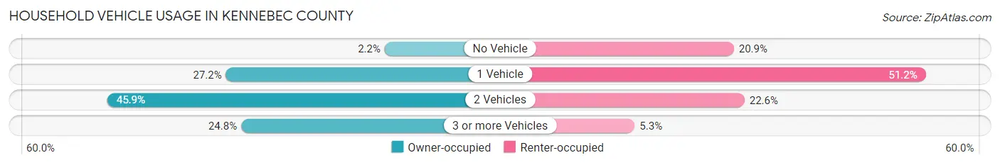 Household Vehicle Usage in Kennebec County