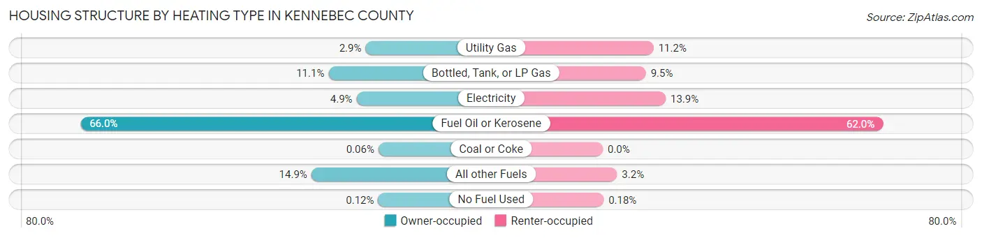 Housing Structure by Heating Type in Kennebec County