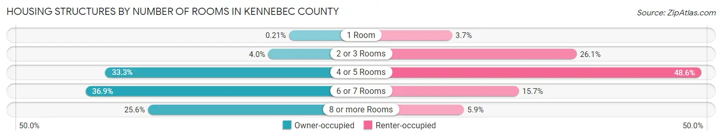 Housing Structures by Number of Rooms in Kennebec County