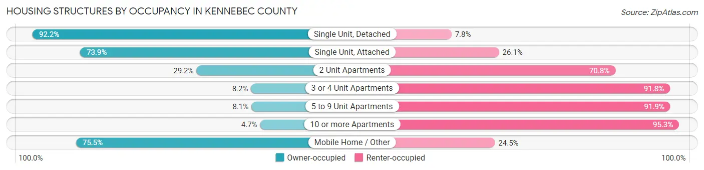 Housing Structures by Occupancy in Kennebec County