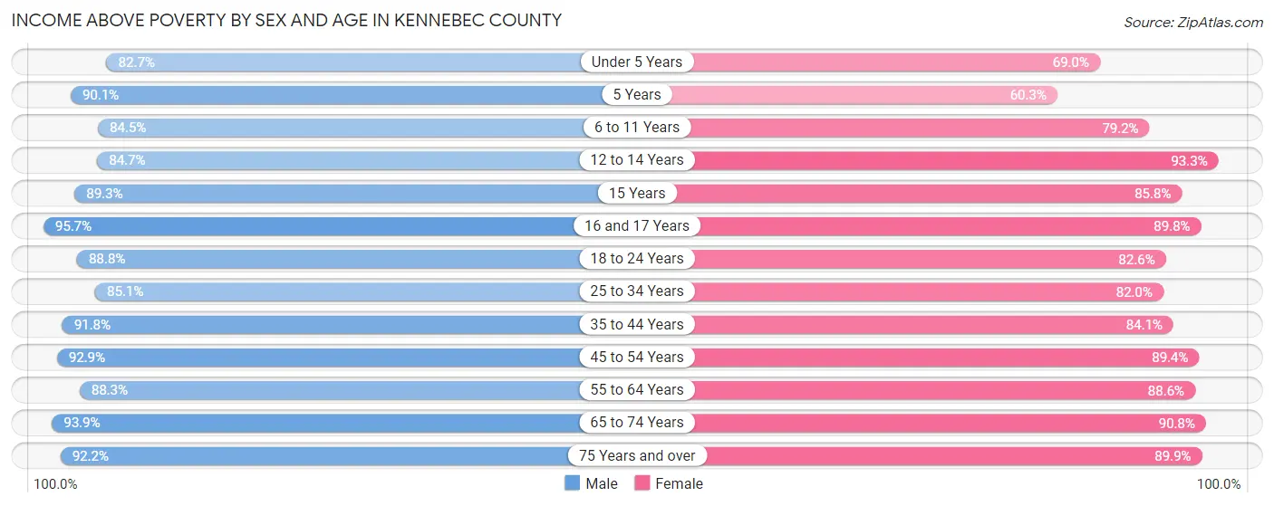 Income Above Poverty by Sex and Age in Kennebec County