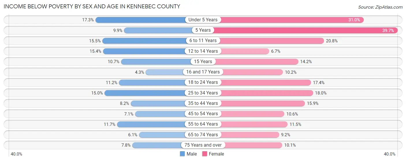 Income Below Poverty by Sex and Age in Kennebec County