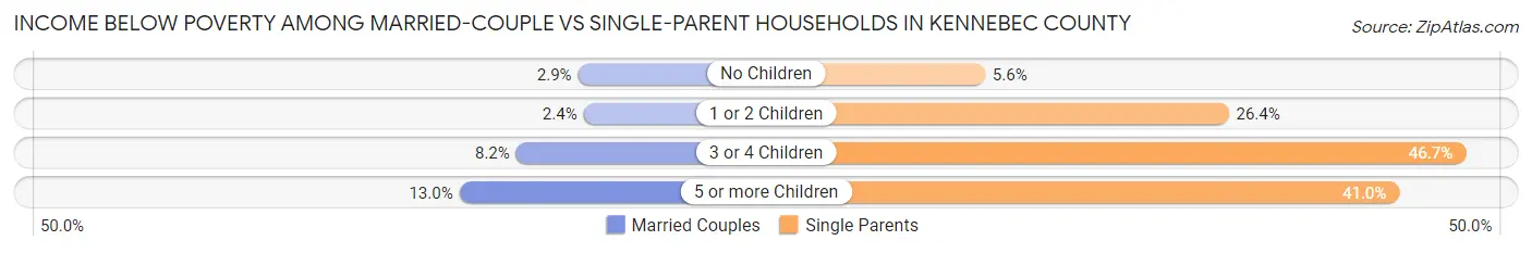 Income Below Poverty Among Married-Couple vs Single-Parent Households in Kennebec County