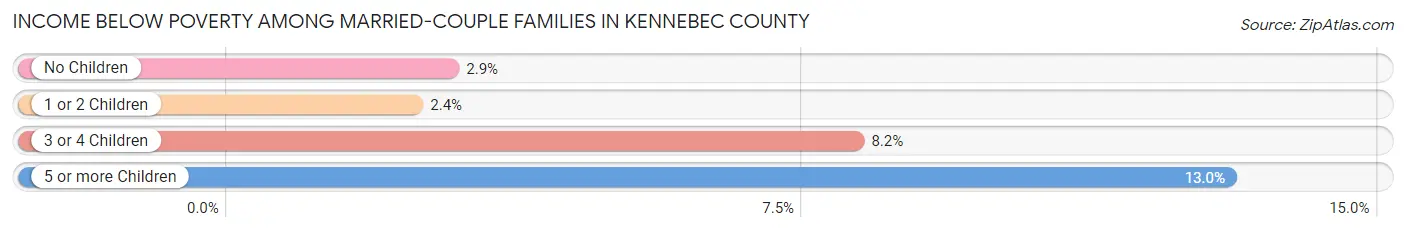 Income Below Poverty Among Married-Couple Families in Kennebec County