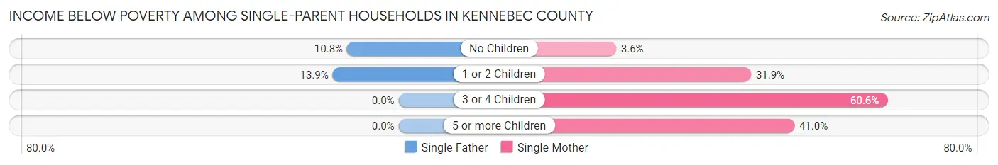 Income Below Poverty Among Single-Parent Households in Kennebec County