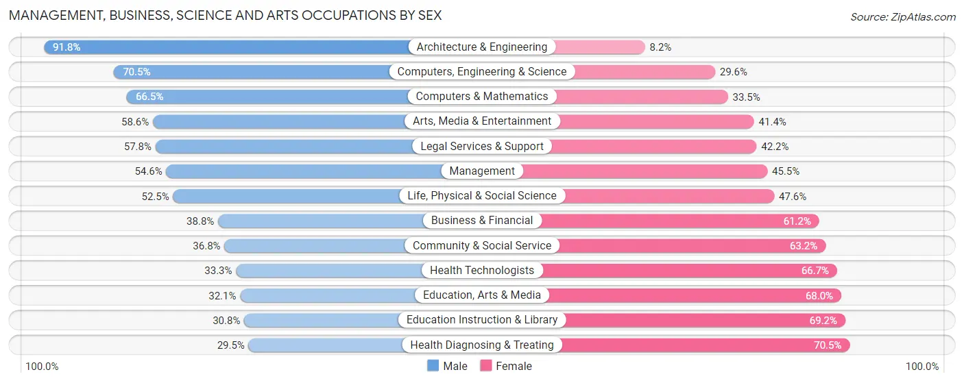 Management, Business, Science and Arts Occupations by Sex in Kennebec County