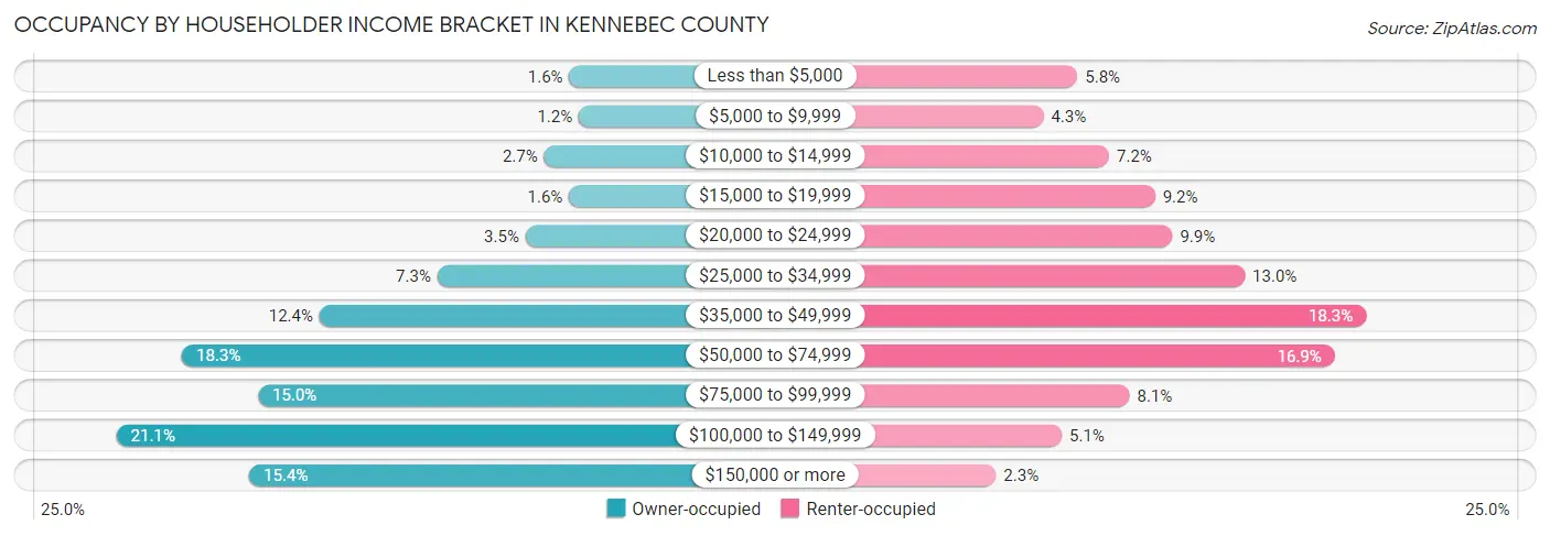 Occupancy by Householder Income Bracket in Kennebec County