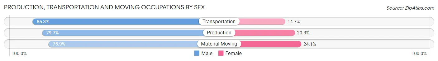 Production, Transportation and Moving Occupations by Sex in Kennebec County