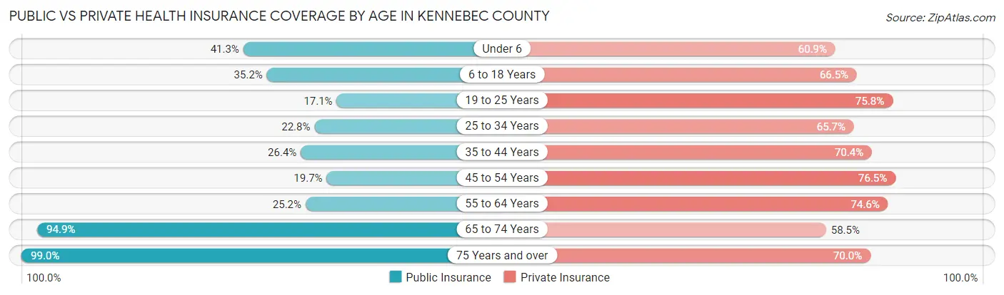 Public vs Private Health Insurance Coverage by Age in Kennebec County