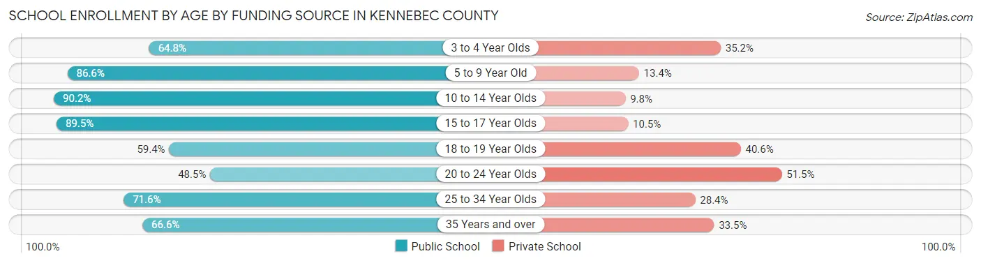 School Enrollment by Age by Funding Source in Kennebec County