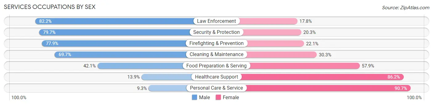 Services Occupations by Sex in Kennebec County