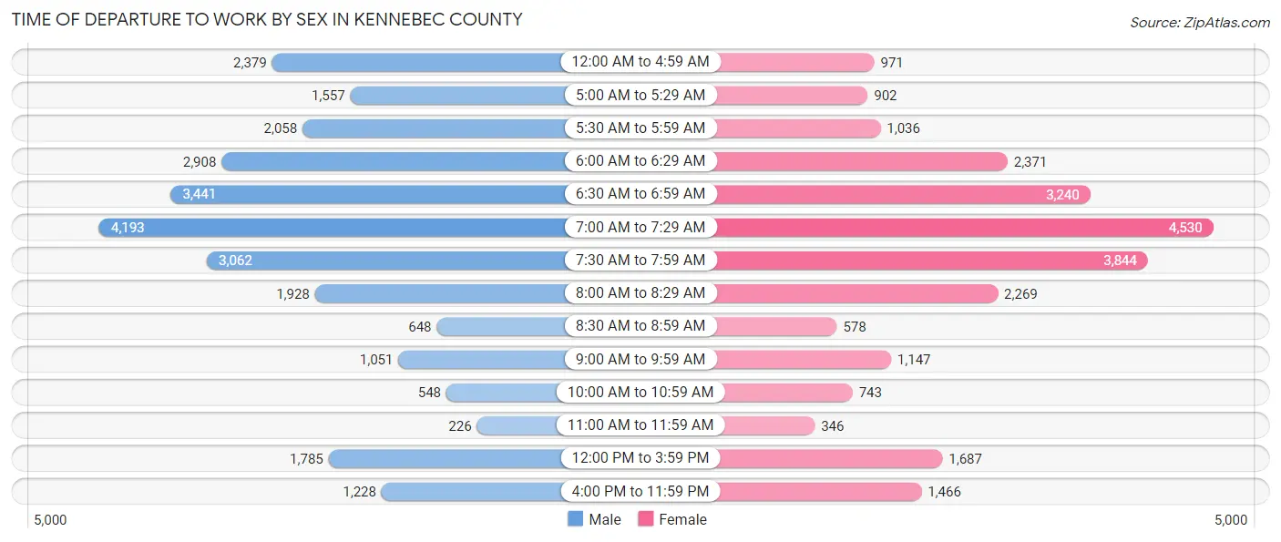 Time of Departure to Work by Sex in Kennebec County