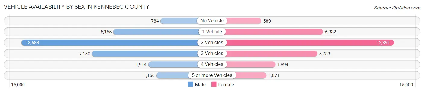 Vehicle Availability by Sex in Kennebec County