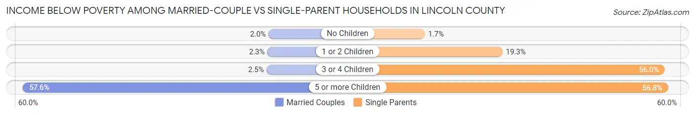 Income Below Poverty Among Married-Couple vs Single-Parent Households in Lincoln County