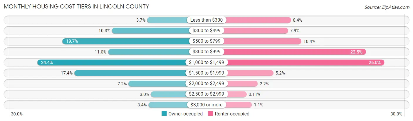 Monthly Housing Cost Tiers in Lincoln County