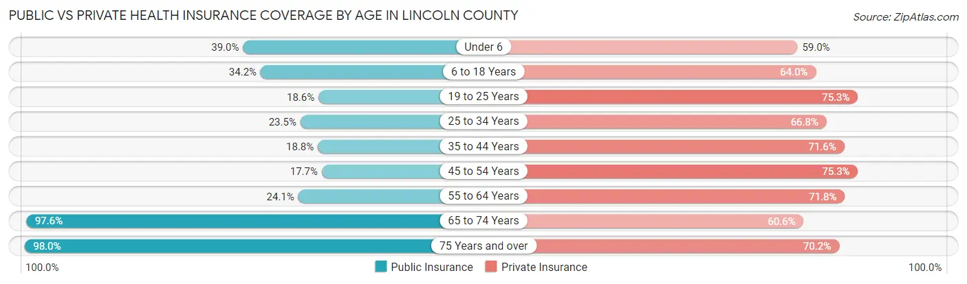 Public vs Private Health Insurance Coverage by Age in Lincoln County
