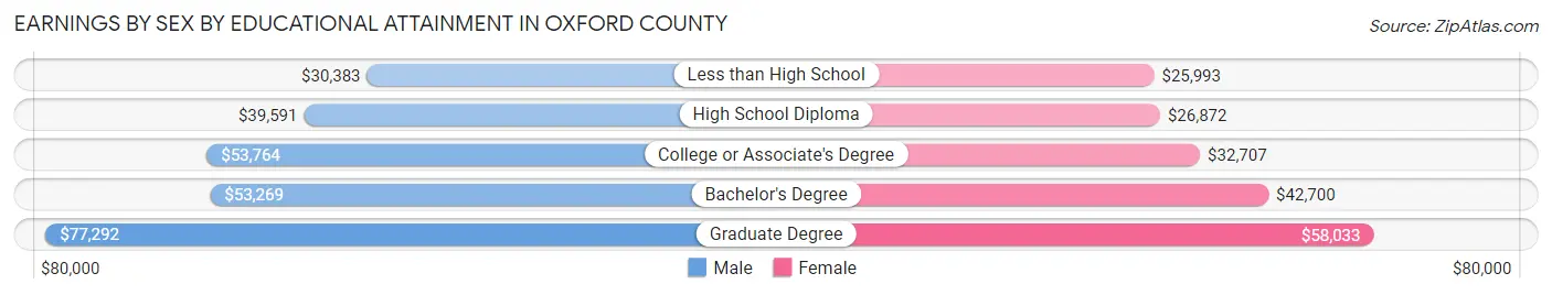 Earnings by Sex by Educational Attainment in Oxford County