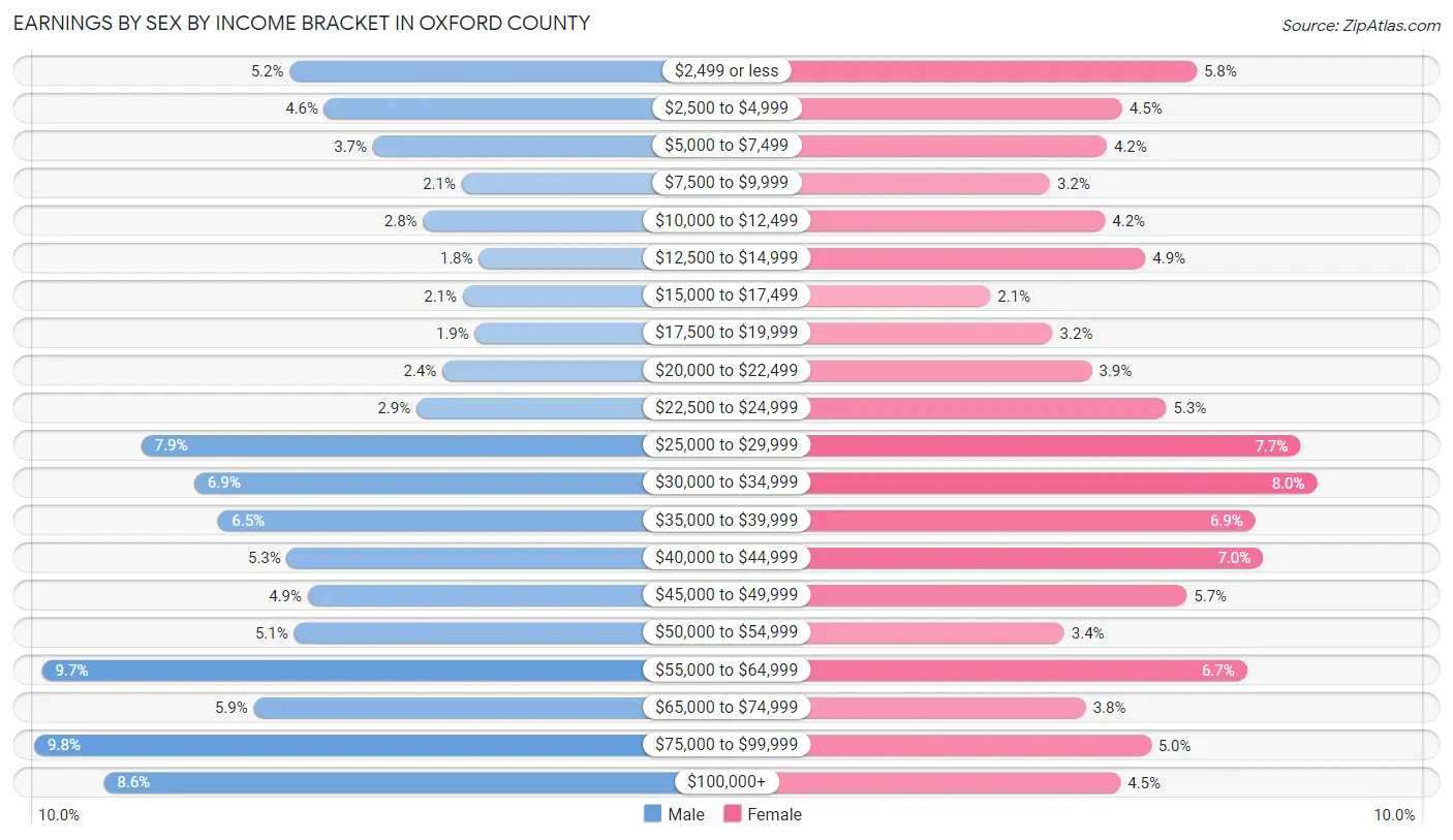 Earnings by Sex by Income Bracket in Oxford County