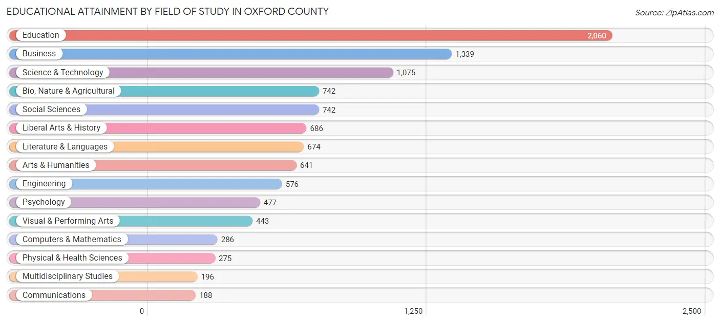 Educational Attainment by Field of Study in Oxford County