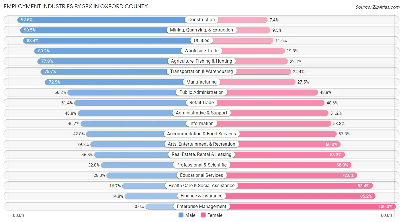 Employment Industries by Sex in Oxford County