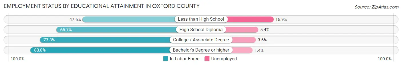 Employment Status by Educational Attainment in Oxford County