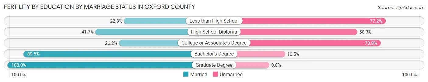 Female Fertility by Education by Marriage Status in Oxford County