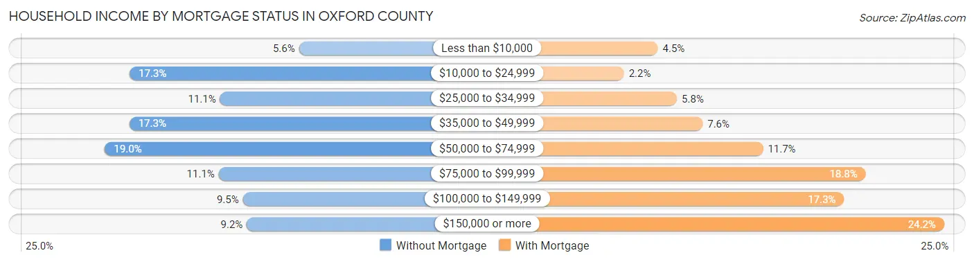 Household Income by Mortgage Status in Oxford County