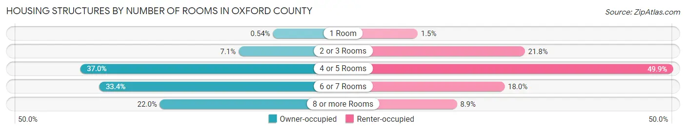 Housing Structures by Number of Rooms in Oxford County