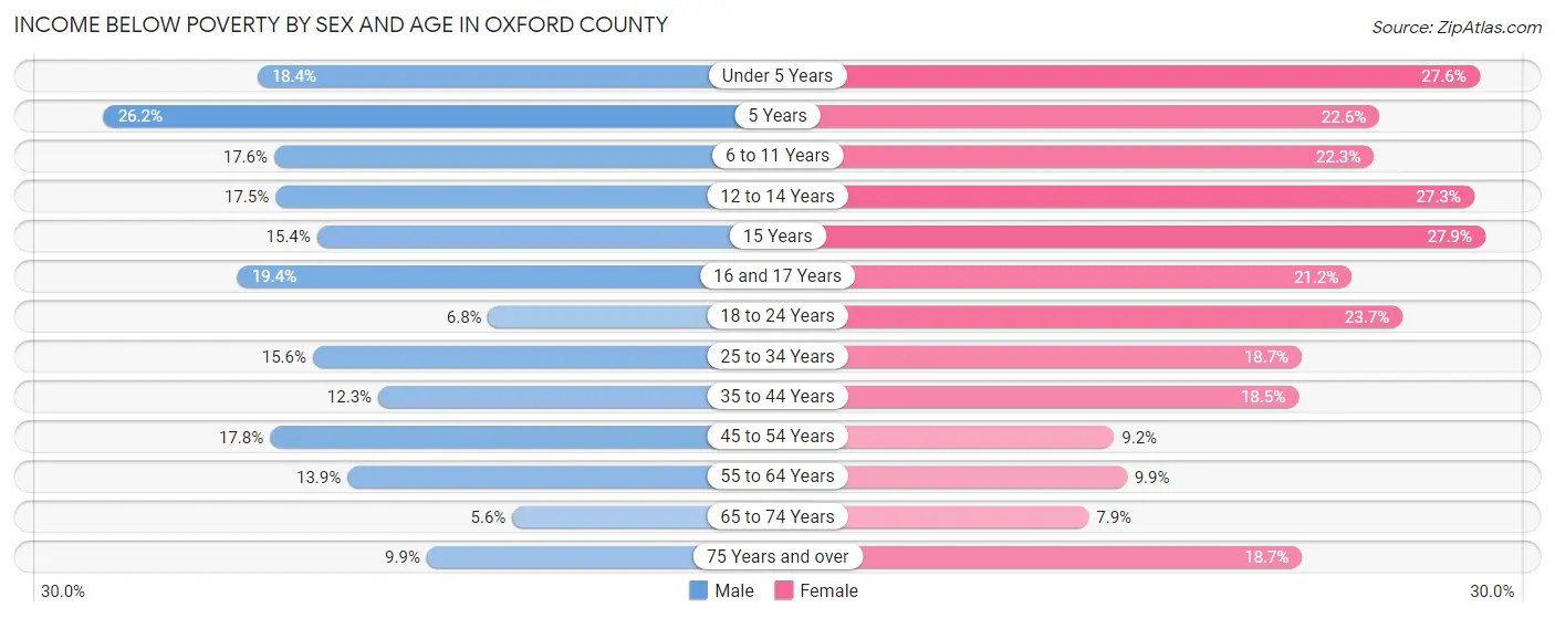 Income Below Poverty by Sex and Age in Oxford County