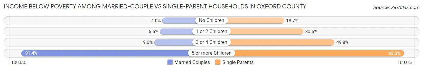 Income Below Poverty Among Married-Couple vs Single-Parent Households in Oxford County