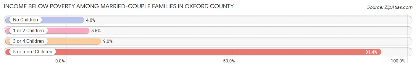 Income Below Poverty Among Married-Couple Families in Oxford County