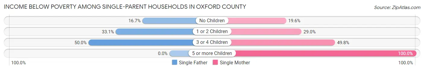 Income Below Poverty Among Single-Parent Households in Oxford County