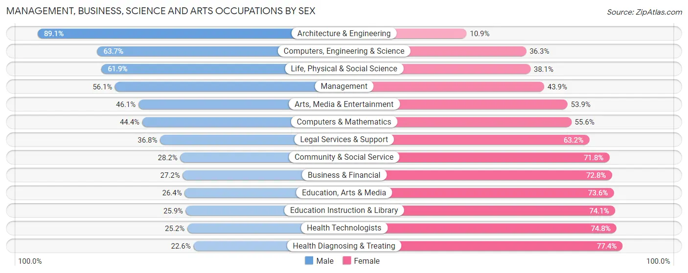 Management, Business, Science and Arts Occupations by Sex in Oxford County