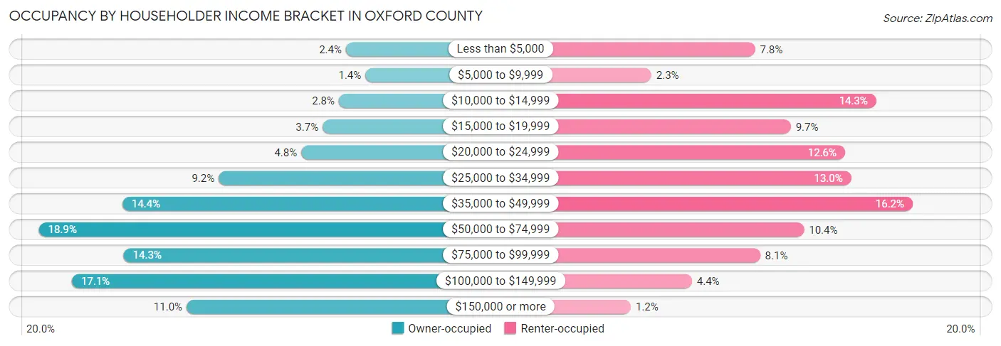 Occupancy by Householder Income Bracket in Oxford County