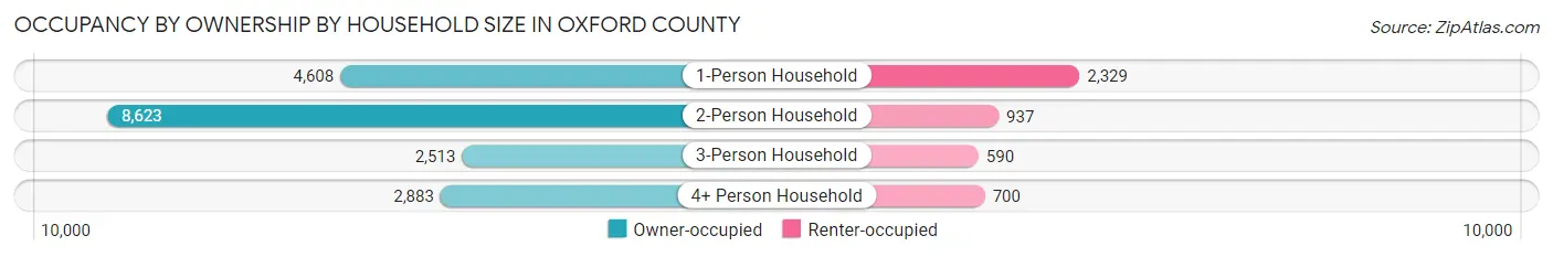 Occupancy by Ownership by Household Size in Oxford County