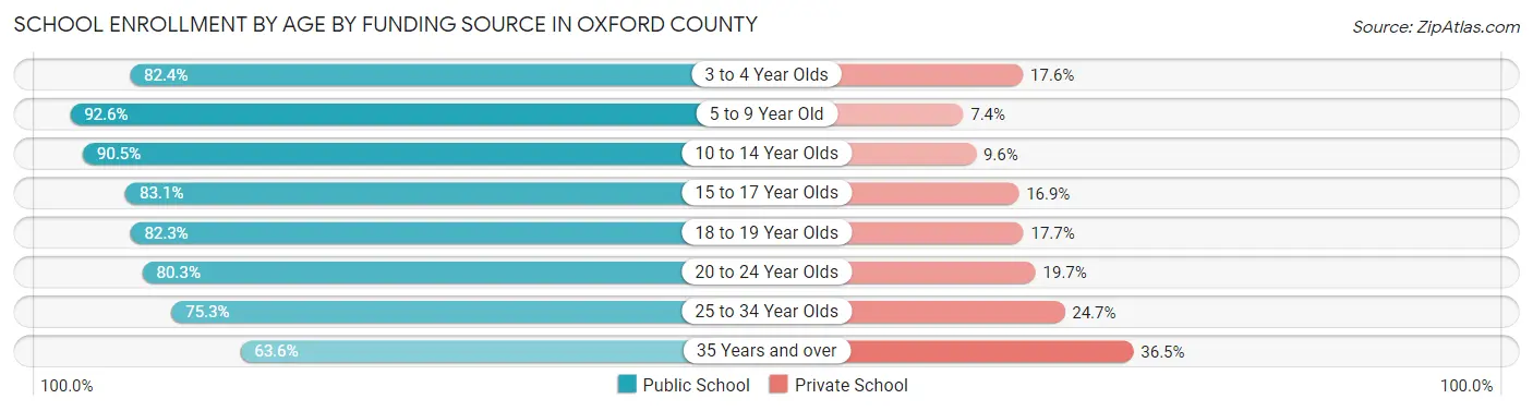 School Enrollment by Age by Funding Source in Oxford County