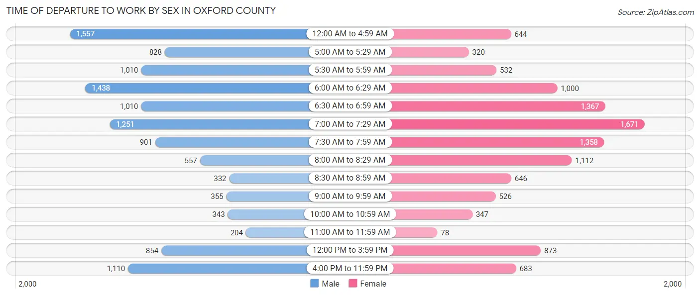 Time of Departure to Work by Sex in Oxford County