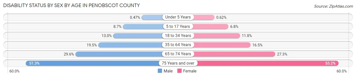 Disability Status by Sex by Age in Penobscot County