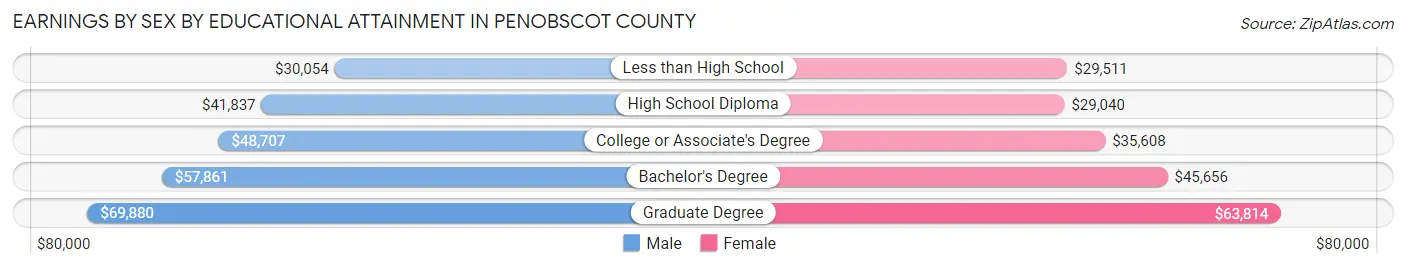 Earnings by Sex by Educational Attainment in Penobscot County