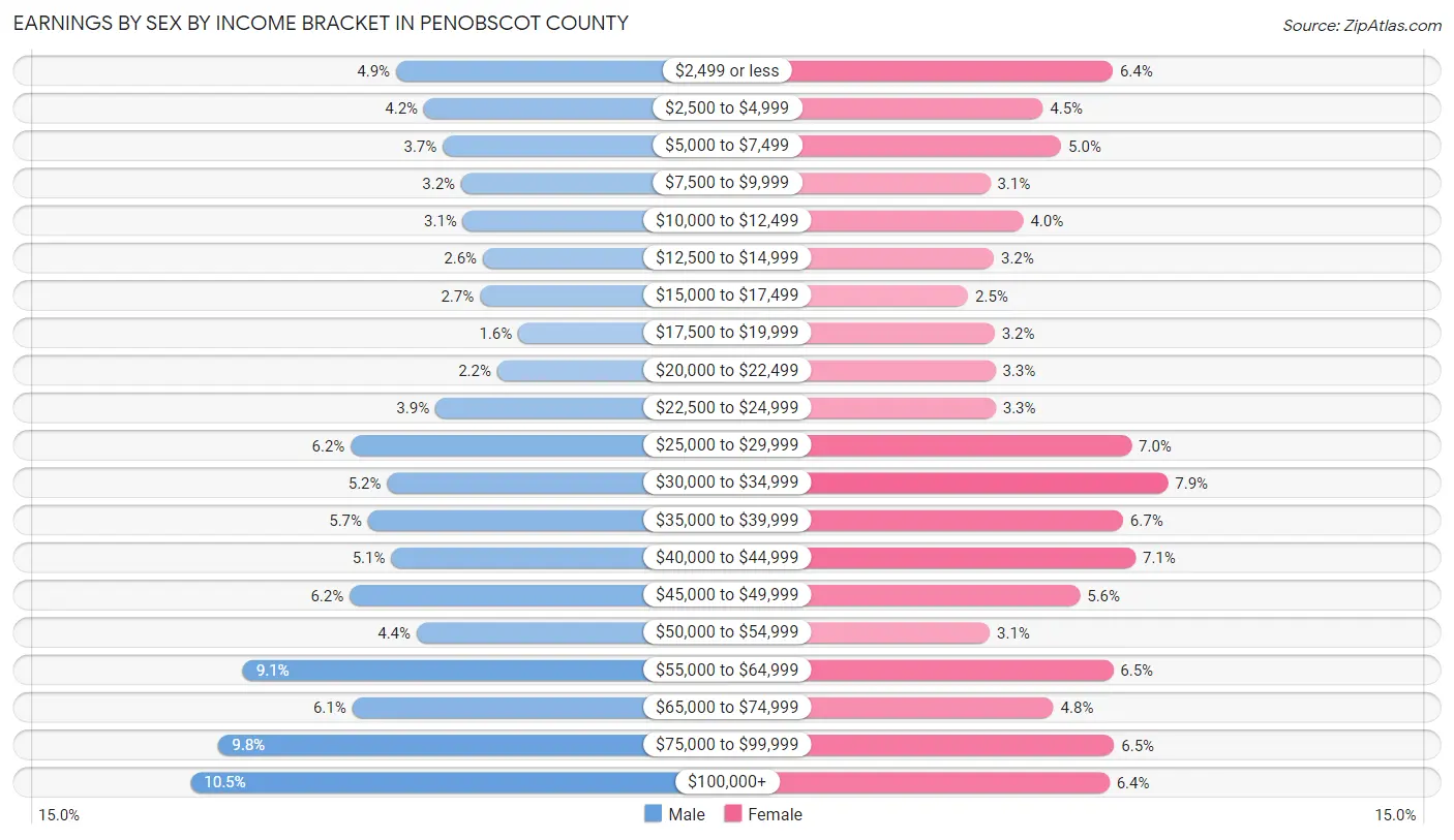 Earnings by Sex by Income Bracket in Penobscot County