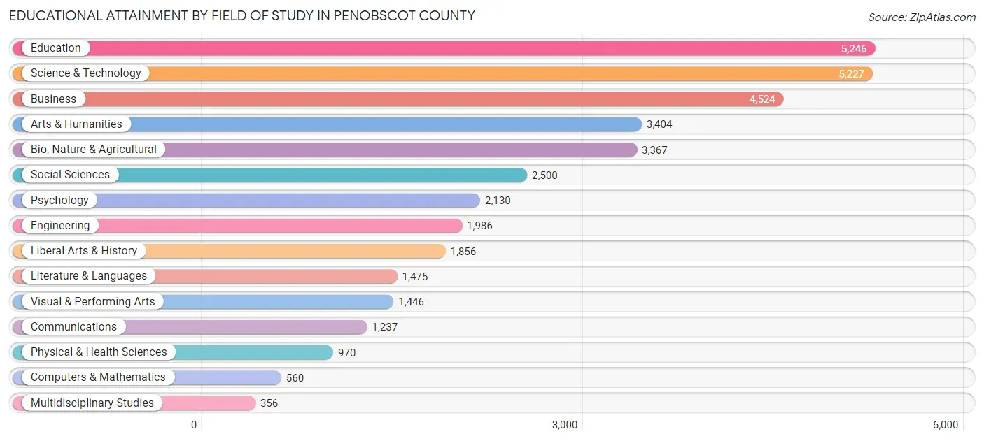 Educational Attainment by Field of Study in Penobscot County