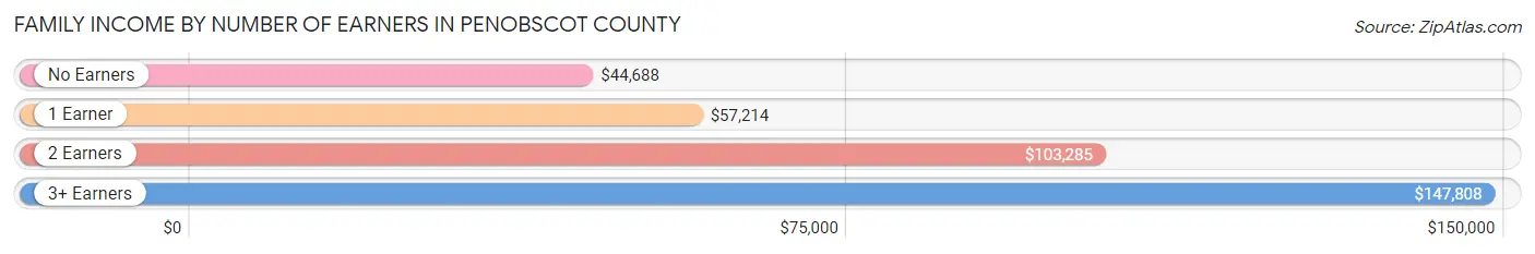 Family Income by Number of Earners in Penobscot County