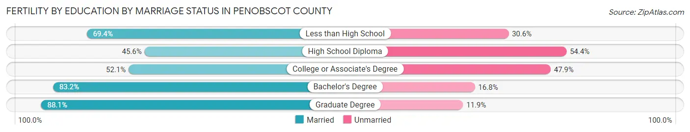 Female Fertility by Education by Marriage Status in Penobscot County