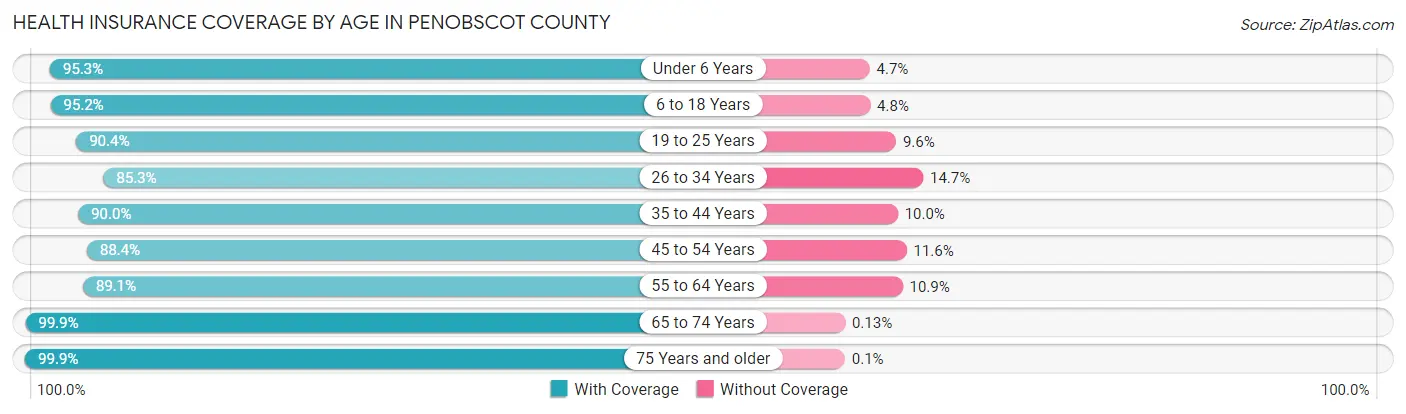 Health Insurance Coverage by Age in Penobscot County