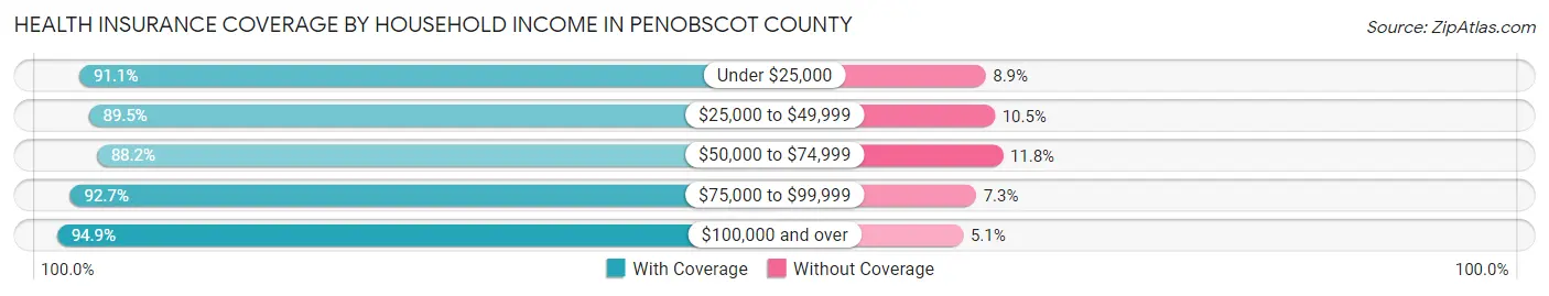Health Insurance Coverage by Household Income in Penobscot County