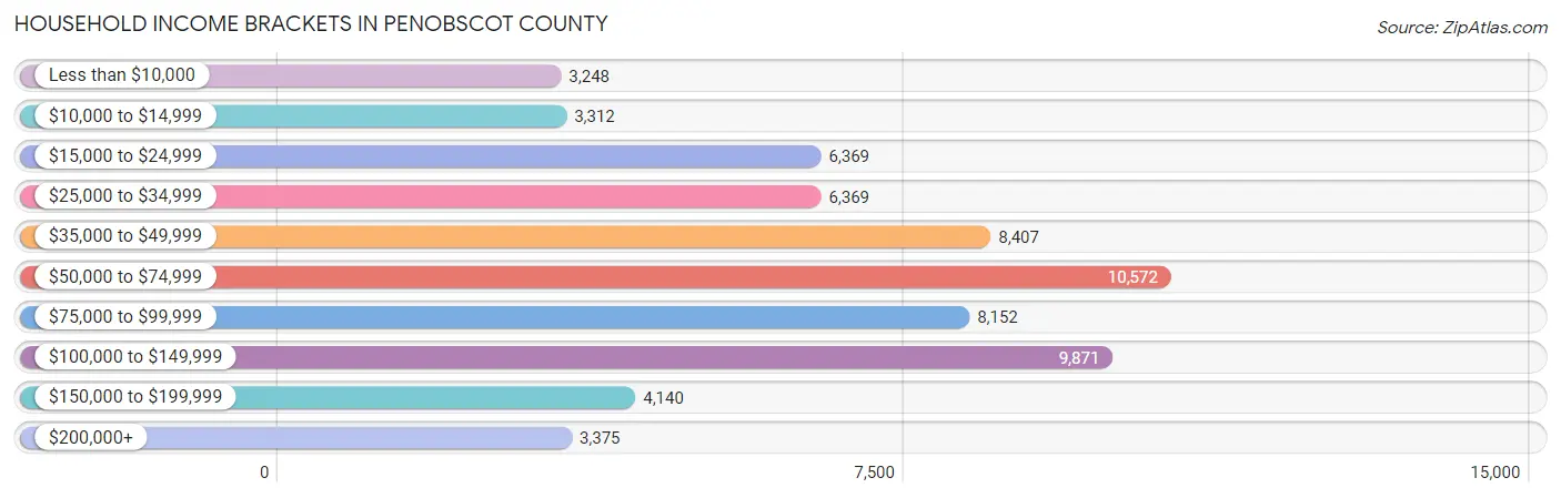 Household Income Brackets in Penobscot County