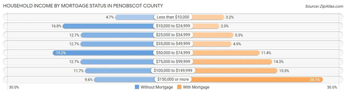 Household Income by Mortgage Status in Penobscot County