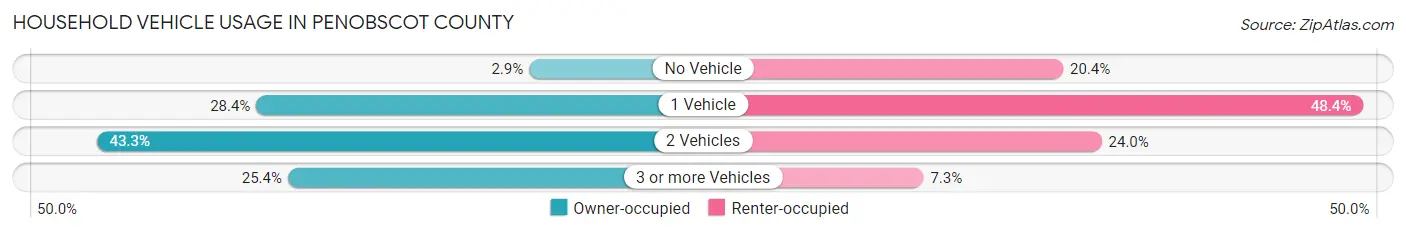 Household Vehicle Usage in Penobscot County