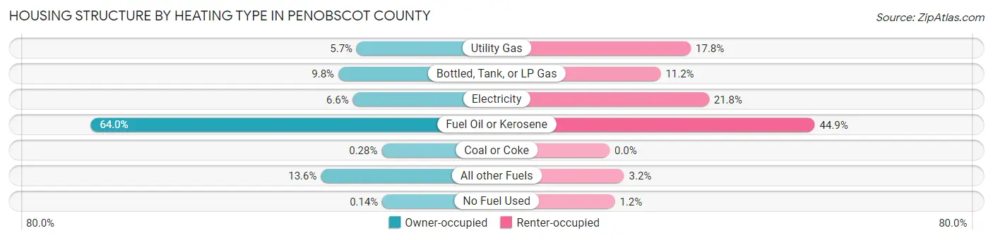 Housing Structure by Heating Type in Penobscot County