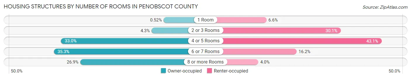 Housing Structures by Number of Rooms in Penobscot County